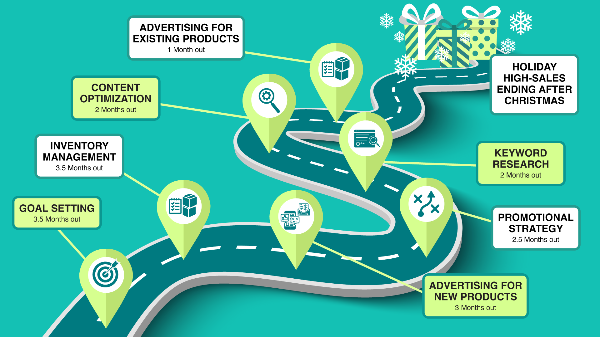 A roadmap showing tips to the best advertising on amazon for the holidays