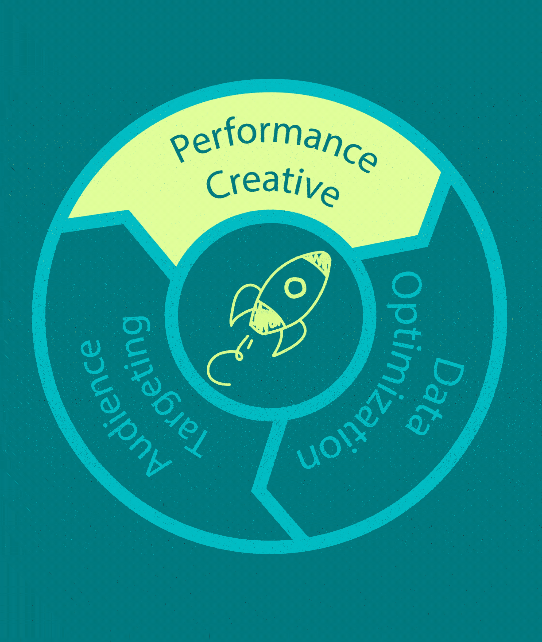 Performance Creative Flywheel