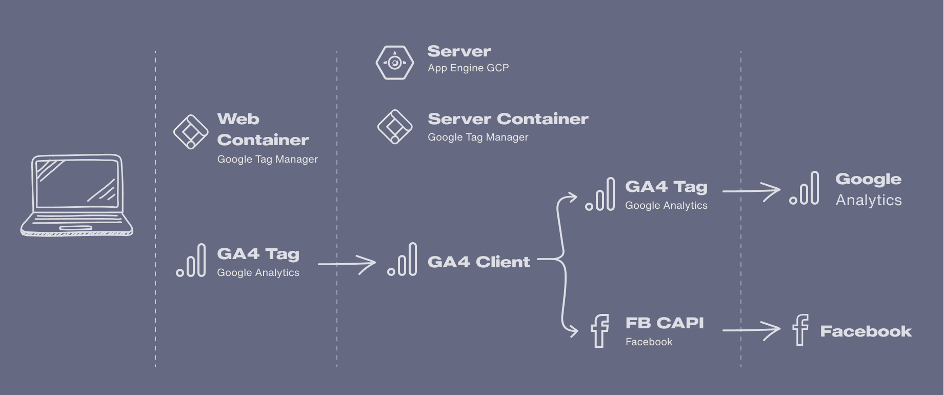 A diagram showing the mapping of google tag manager