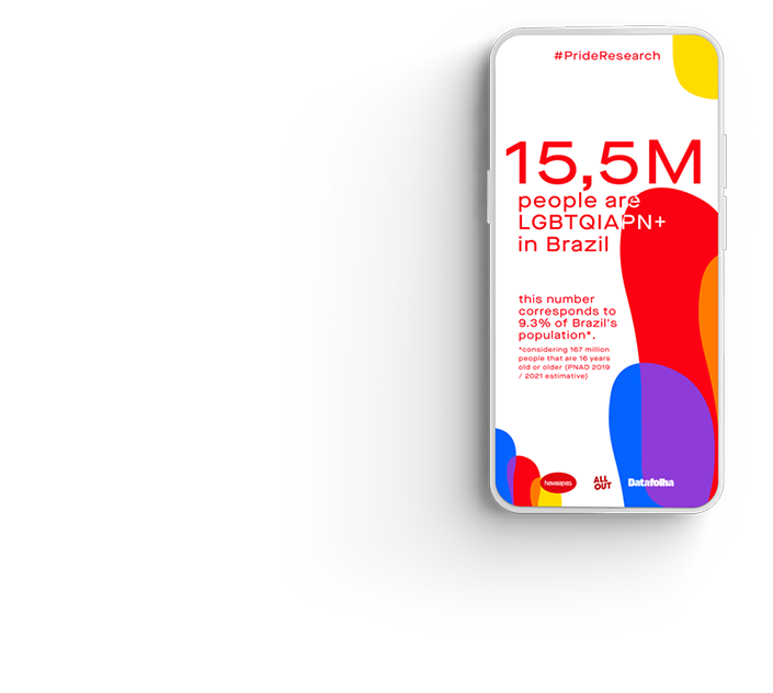 Mobile phone mockup that shows the result that 15,5 Million people are LGBTQ+ in Brazil