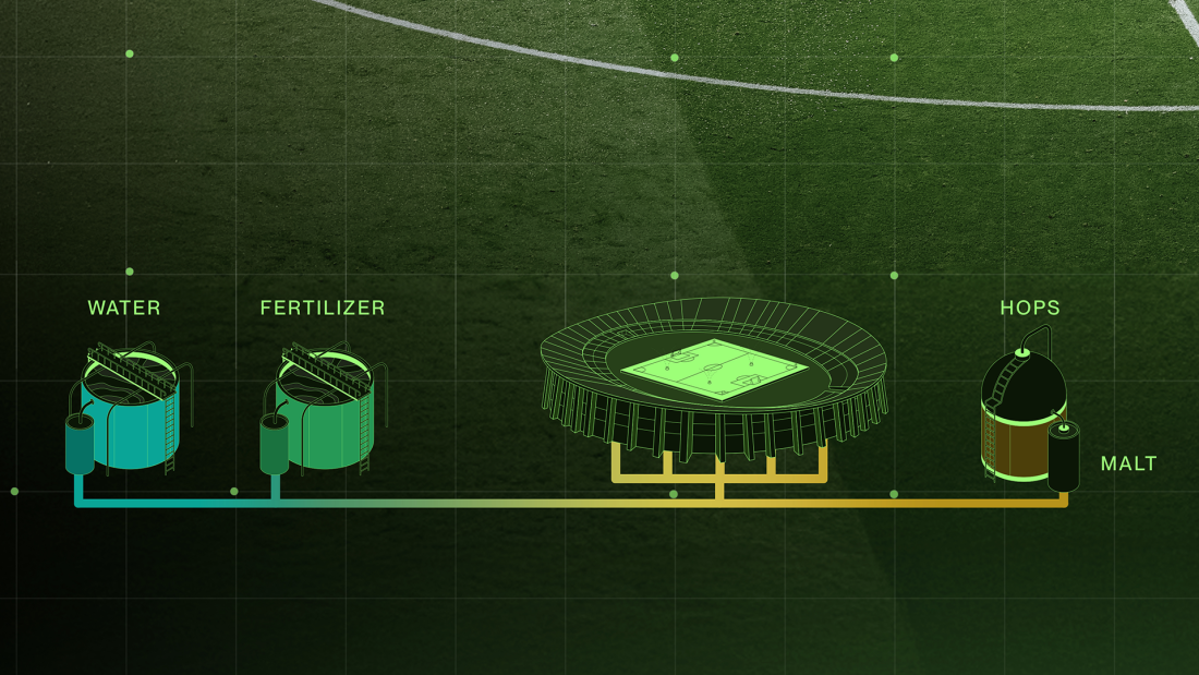 The image shows a digital diagram of a football field's irrigation system, including water and fertilizer tanks, a central controller, and hoses for hops and malt.
