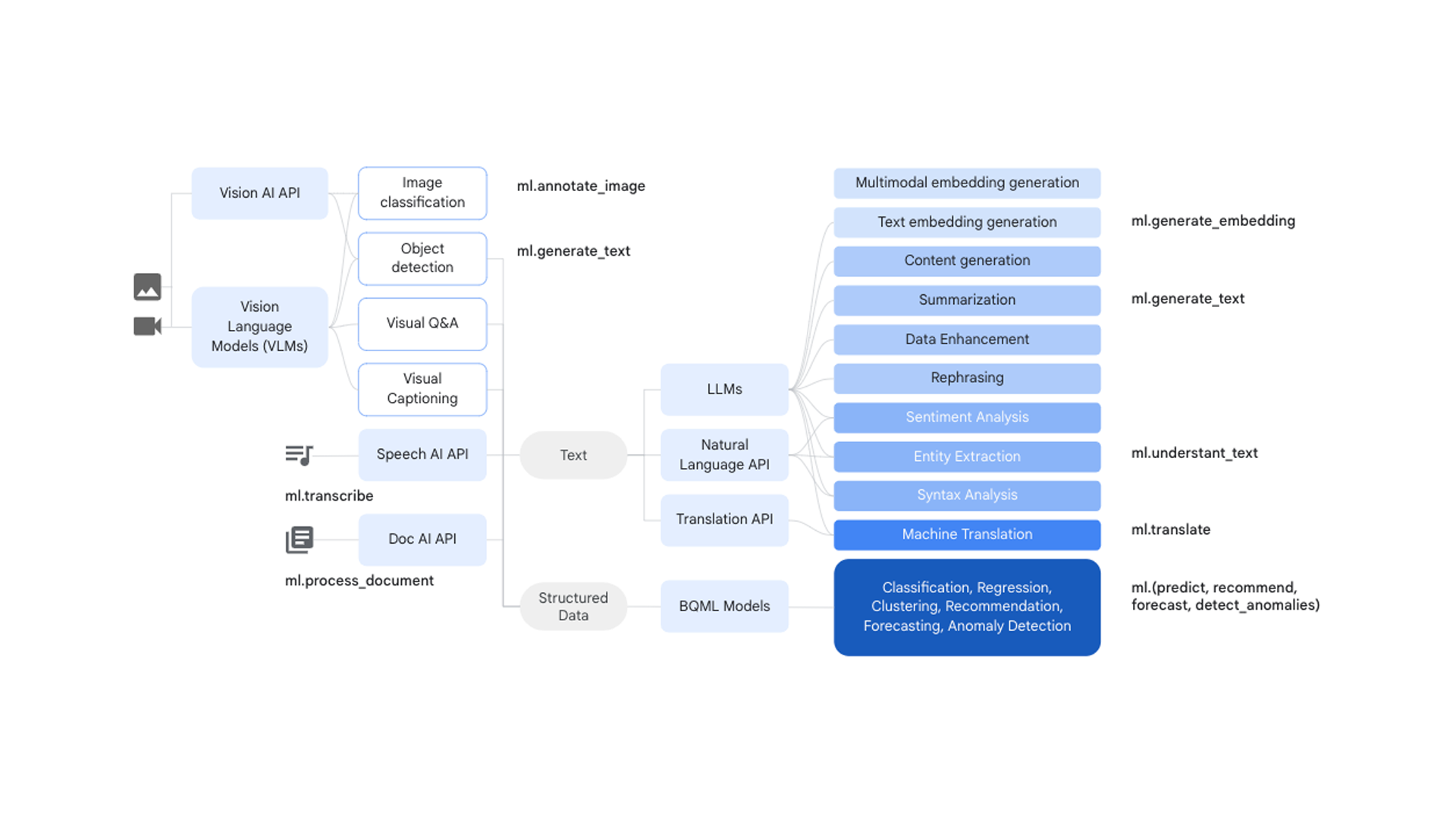 BigQuery process flow map