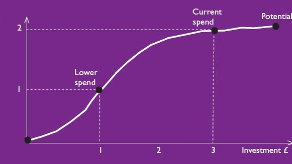 A chart rising upward