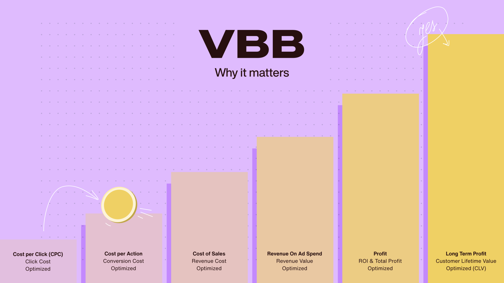 A chart showing values growing higher due to value-based bidding