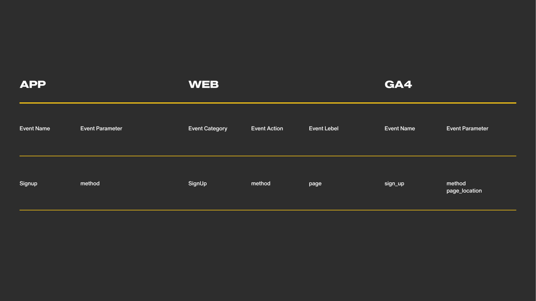 chart explaining how to standardize the naming of events and parameters
