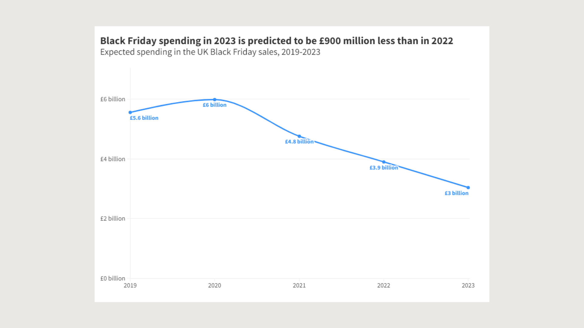 A chart depicting a downward trend in Black Friday spend. Black Friday spending in 2023 is predicted to be 900 million pounds less than in 2022.