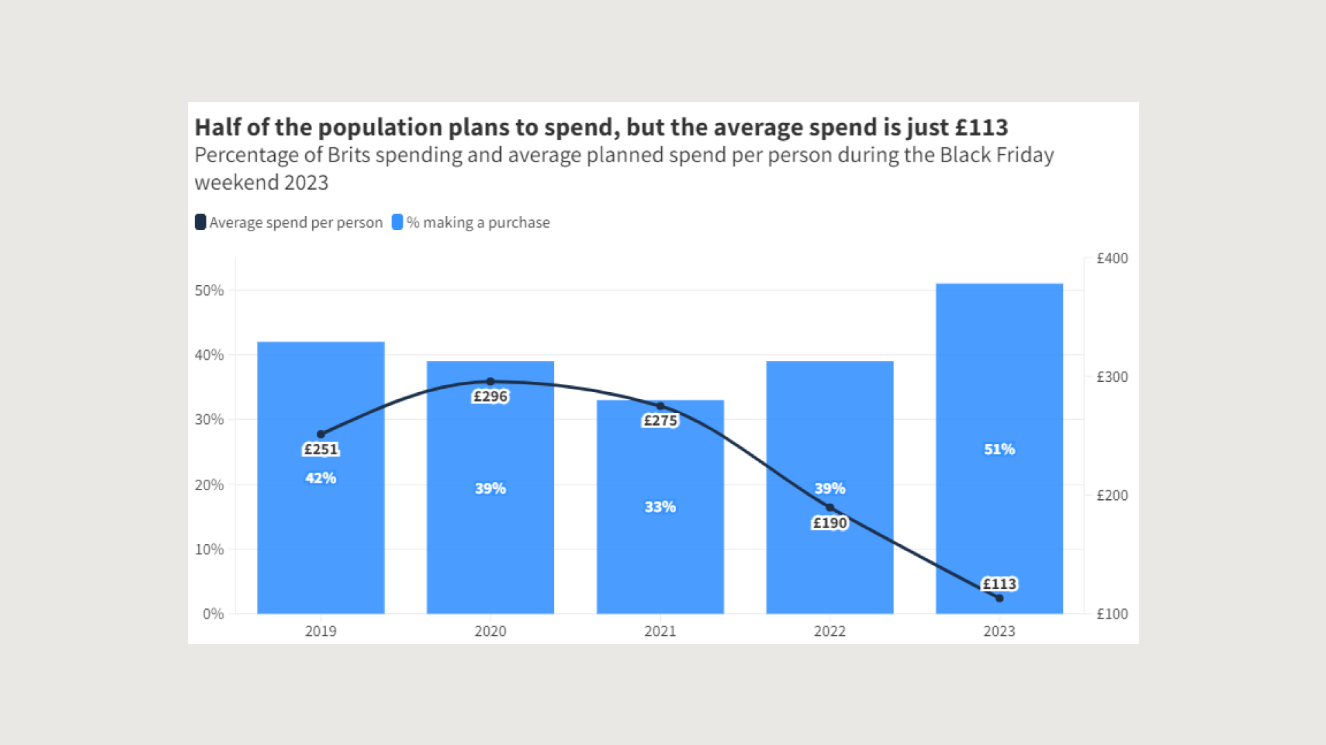 Graph depicting the percentage of Brits spending and average planned spend per person during Black Friday weekend.