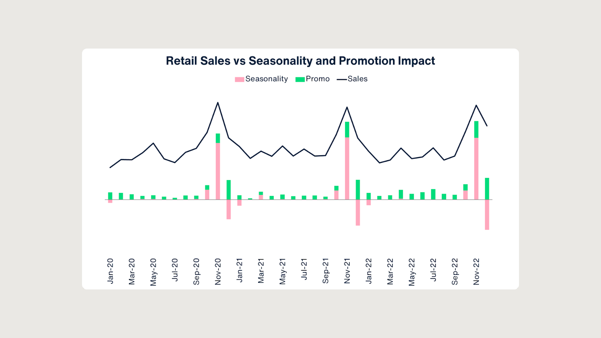 Graph depicting retail sales vs. seasonality and promption impact, indicating a spike in sales during November each year.