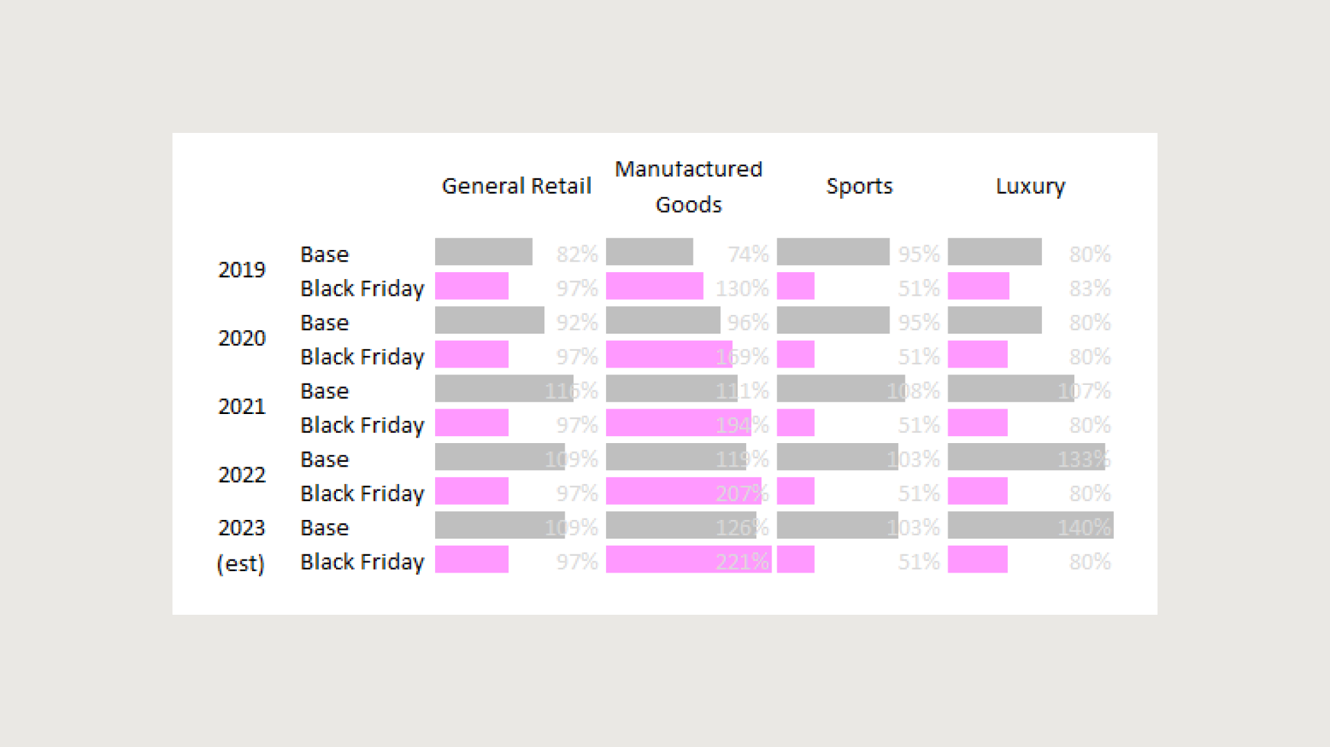 Chart depicting consistent uplifts from Black Friday over time.