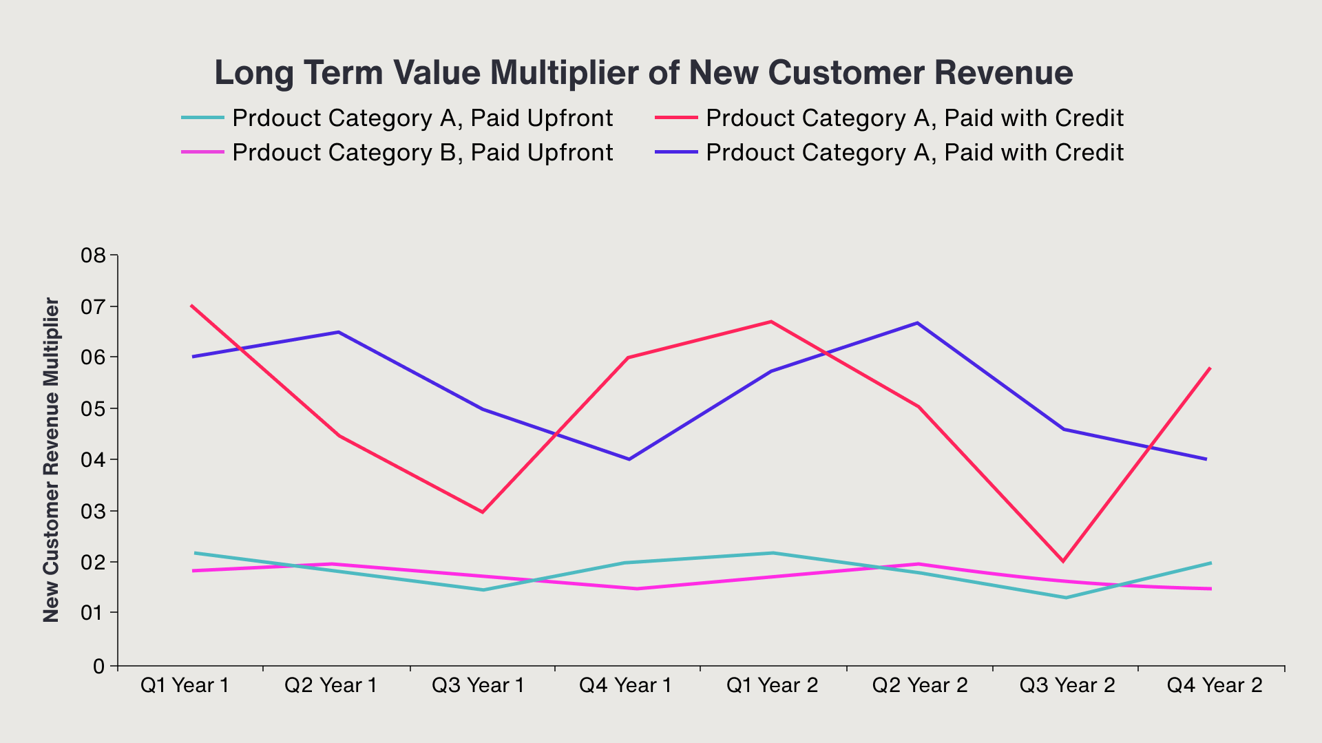 Image of long term value multipliers
