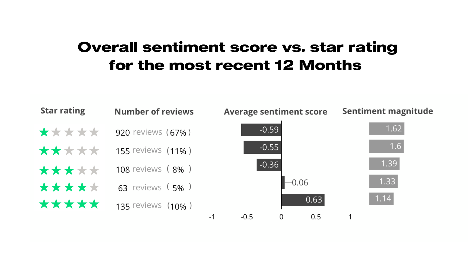 Overall sentiment score vs. star rating