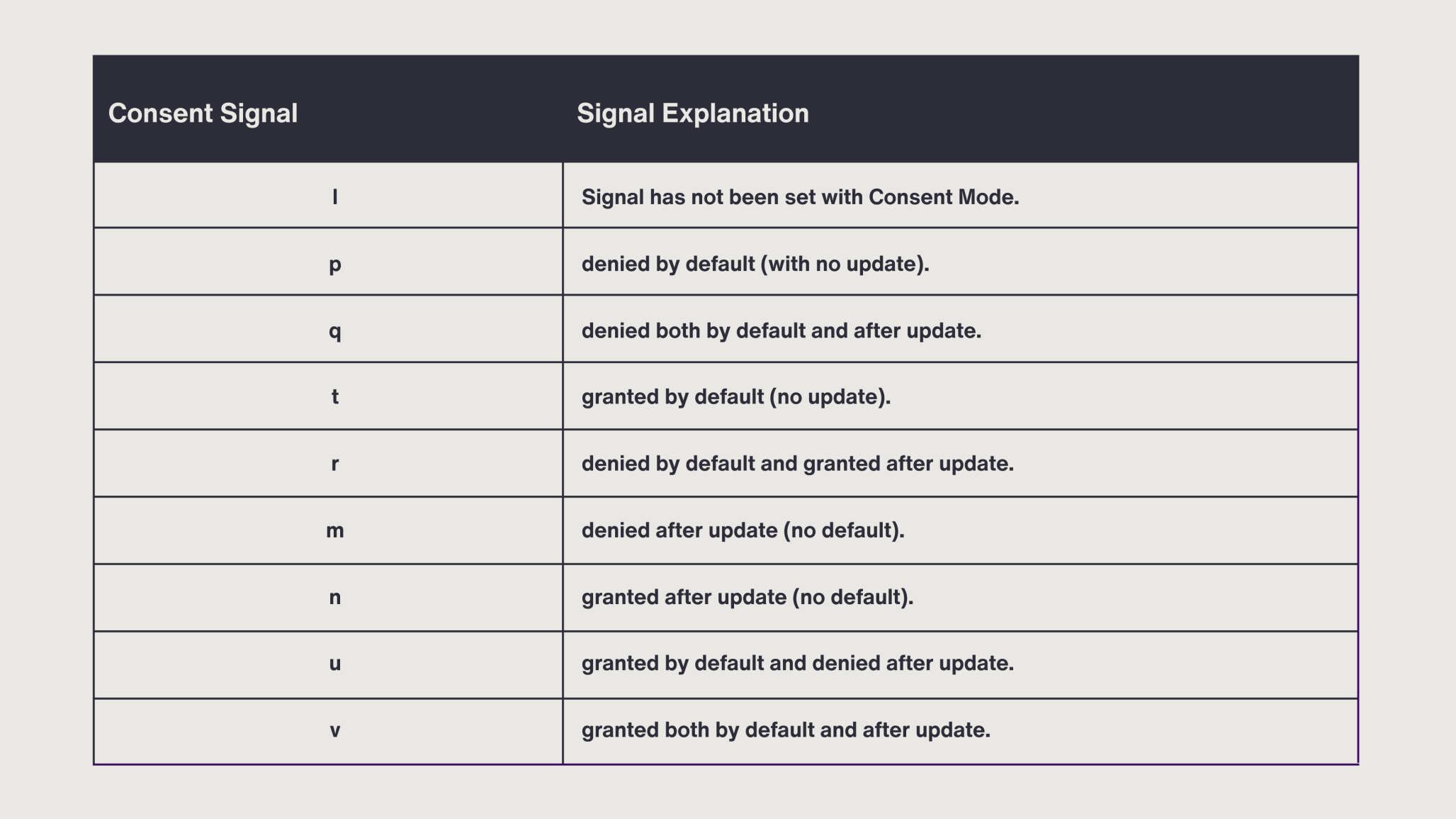 Use the table to decode an example gcd string