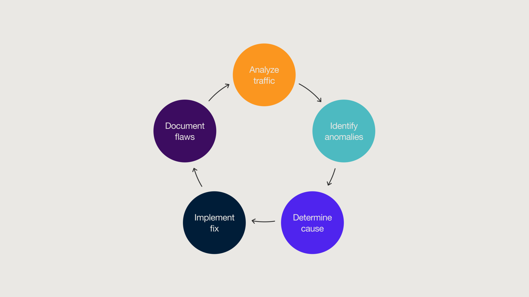 graph illustrating the data quality review cycle