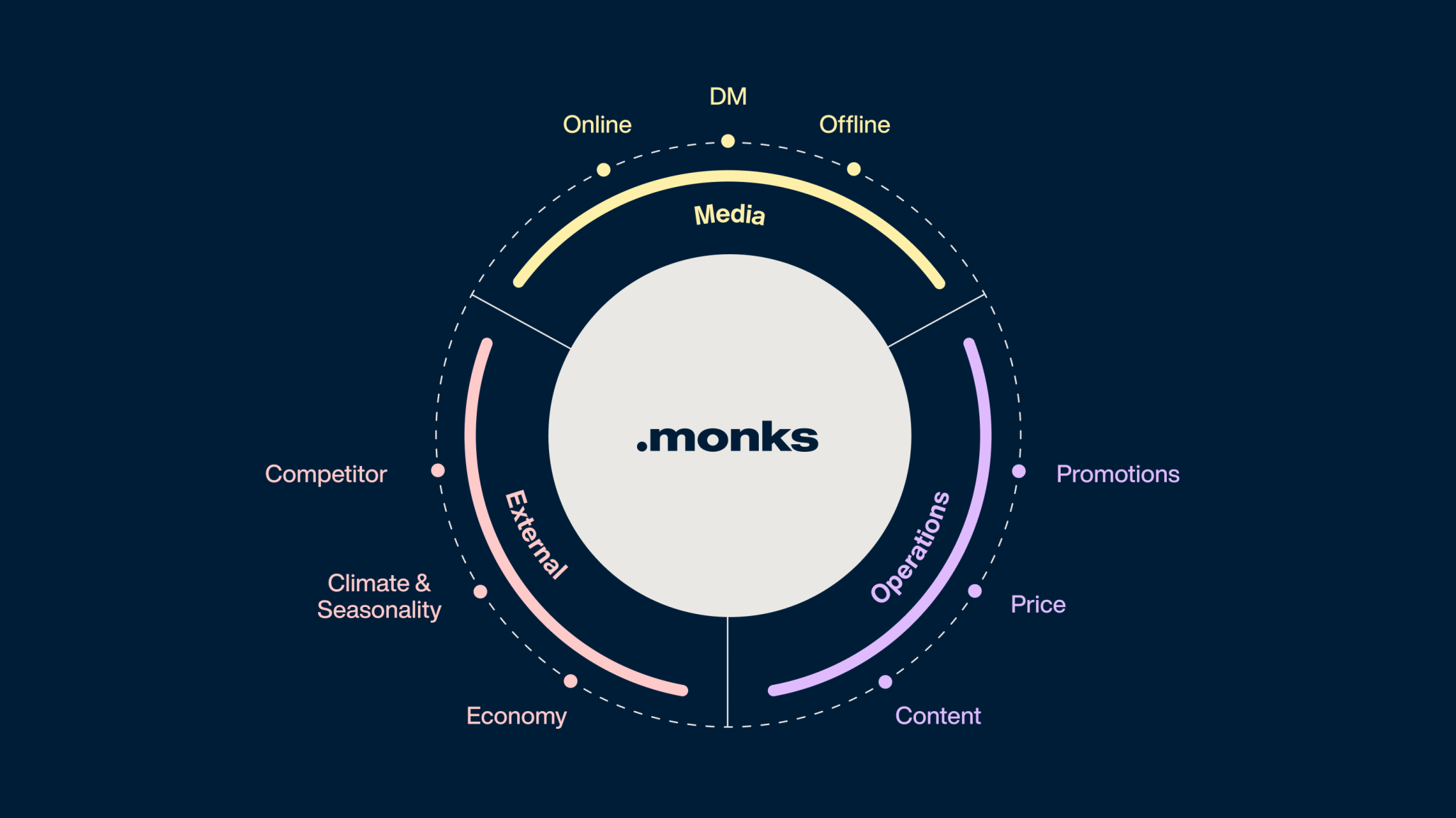 Measurement holistic process diagram