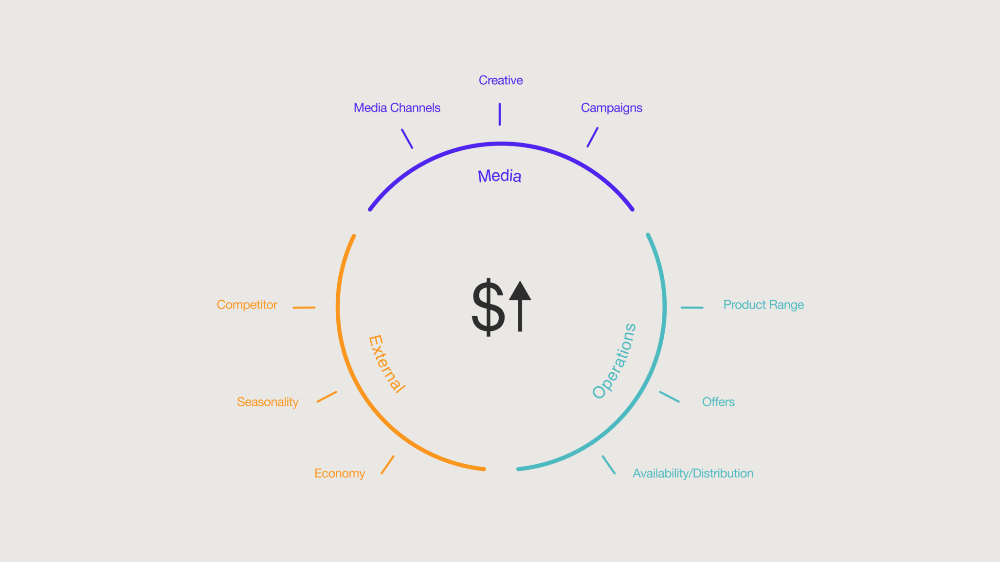 A circular graph showing different media channels and cost associated