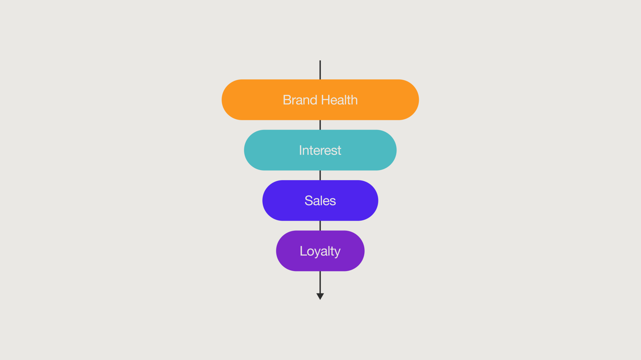 A funnel graph showing different stages of a customer journey