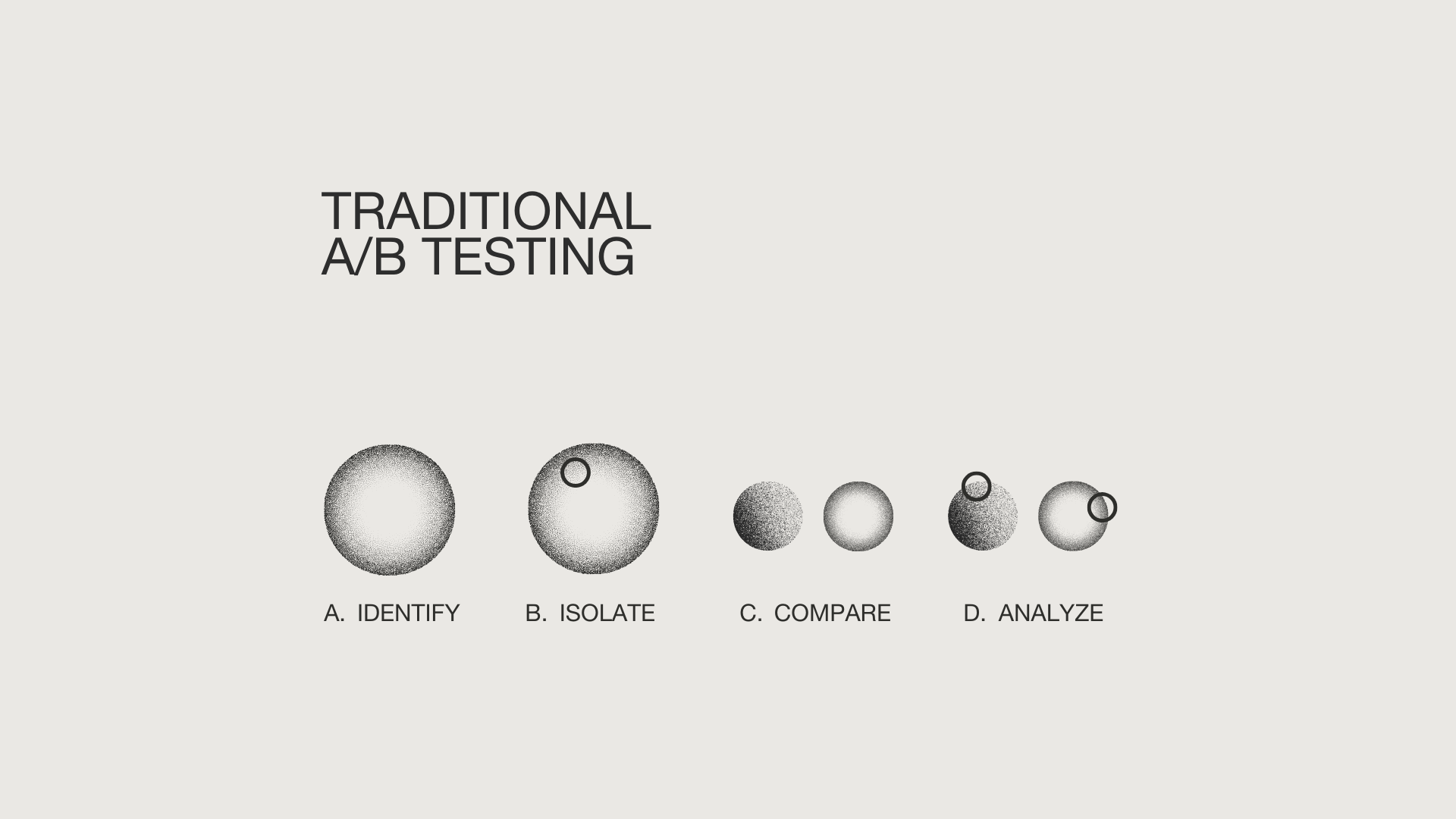 A chart describing the process of A/B testing, in which a specific set of variables from content, or a website is taken, analyzed for data points and variables, the variable is isolated and changed in a test, and then ran at the same time to the same audience to see the differences in performance by changing that one singular variable