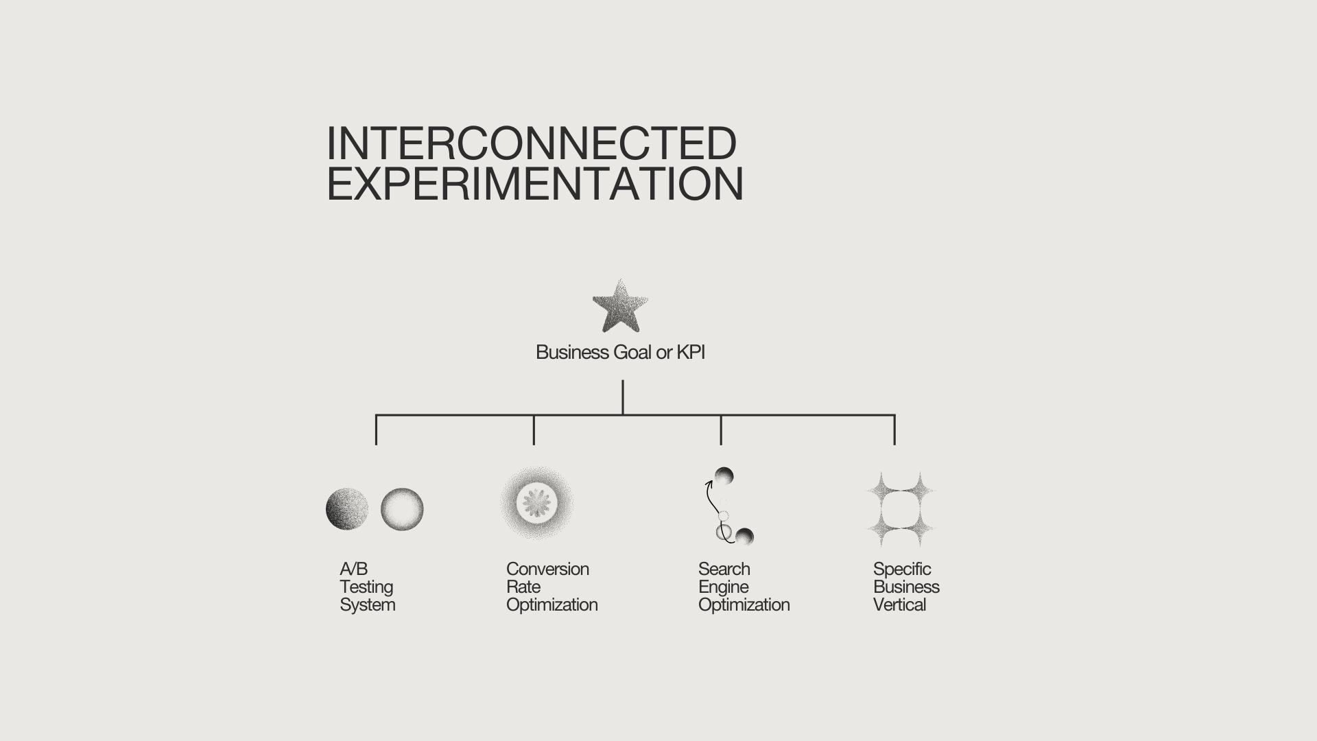 A chart titled A High Performing Experimentation Team with the following columns, Integrates Central pillar of data, Embraces cross-functional collaboration, prioritizes big picture hypotheses, balances quantitative and qualitative