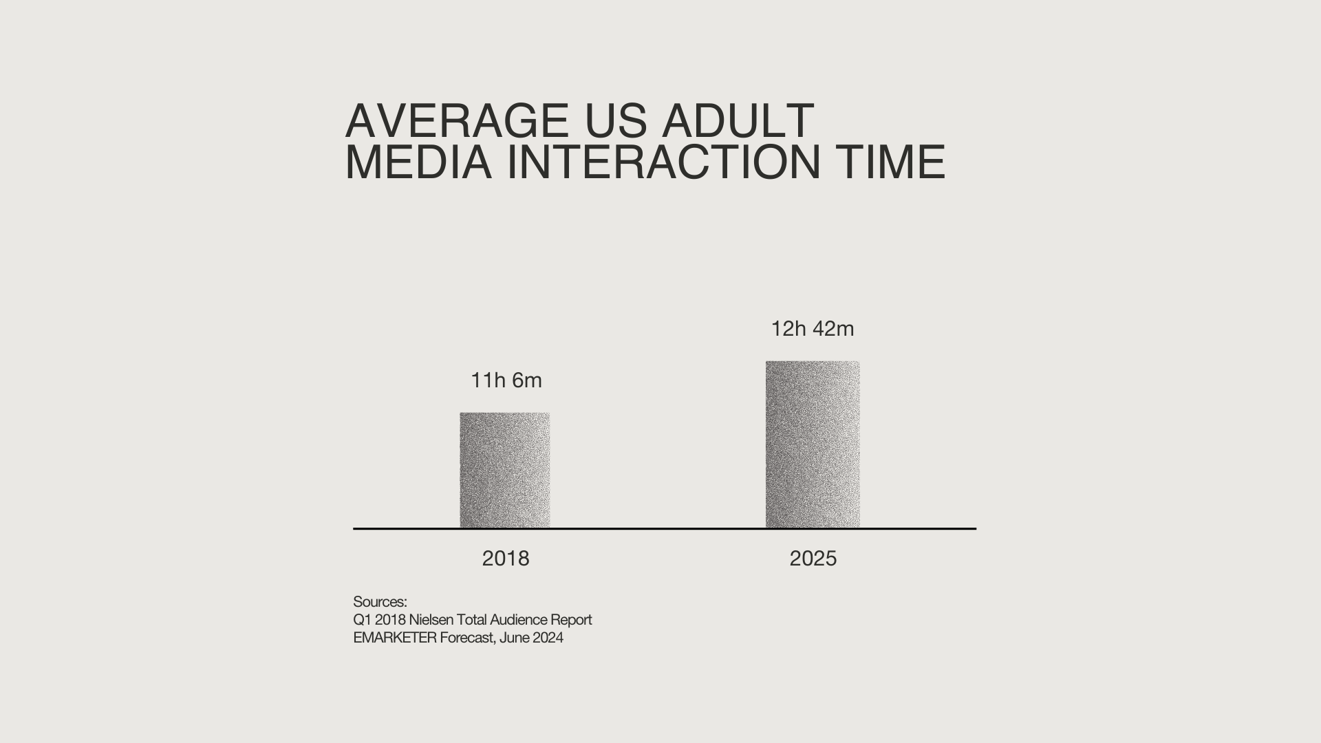 A graph depicting the difference in average US adult consumer media habits, indicating that 2018 averaged 11 hours and 6 minutes, while 2025 is estimated to be at 12 hours and 42 minutes