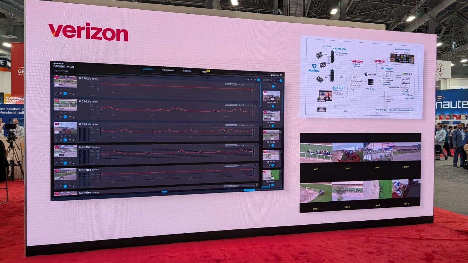 Large Verizon display booth at a trade show with a bright screen showing multiple dashboards and monitoring systems. The display includes charts with data graphs, a technical network diagram, and several live camera feeds labeled CAM1 to CAM6, some showing a horse race track. The booth is set on a red carpet, and there are people and other booths visible in the background.