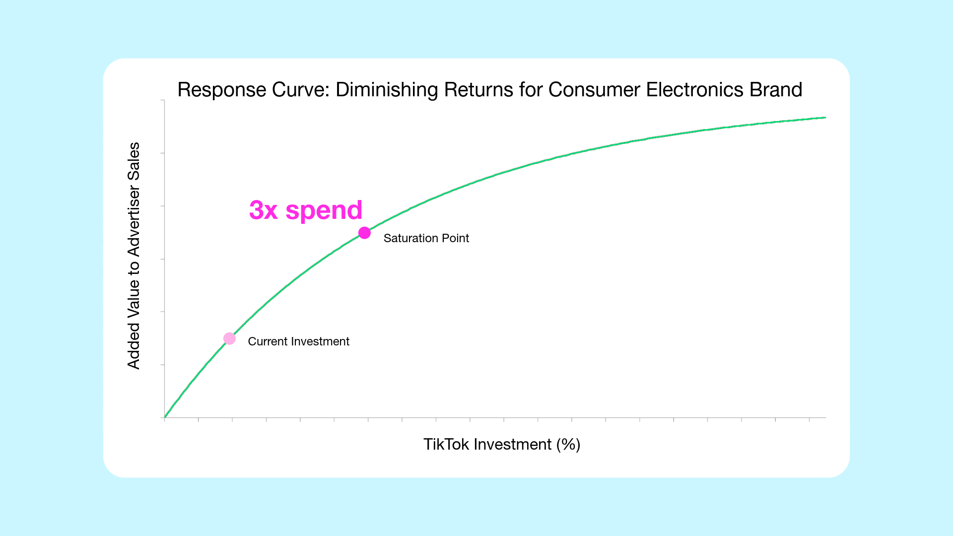 Chart demonstrating forecasted return from various investment levels in TikTok ads