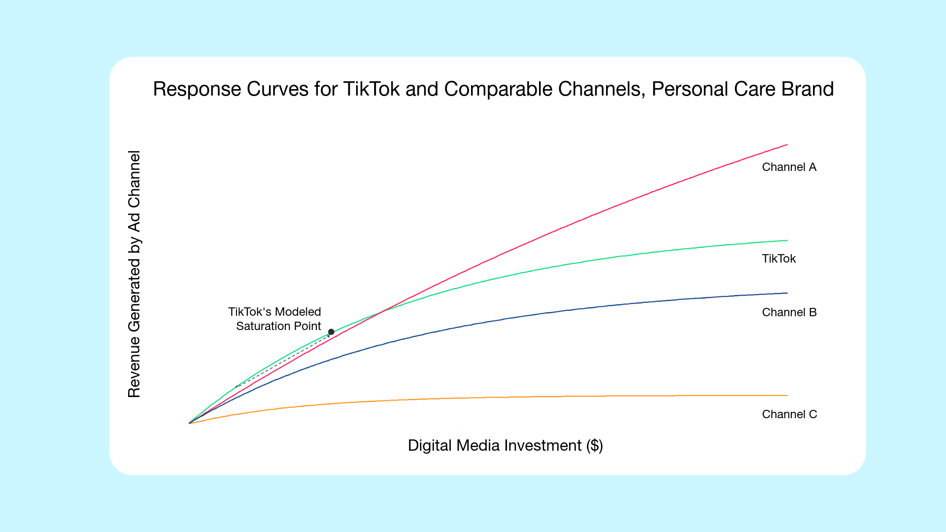 Chart demonstrating multiple response curves from an MMM output