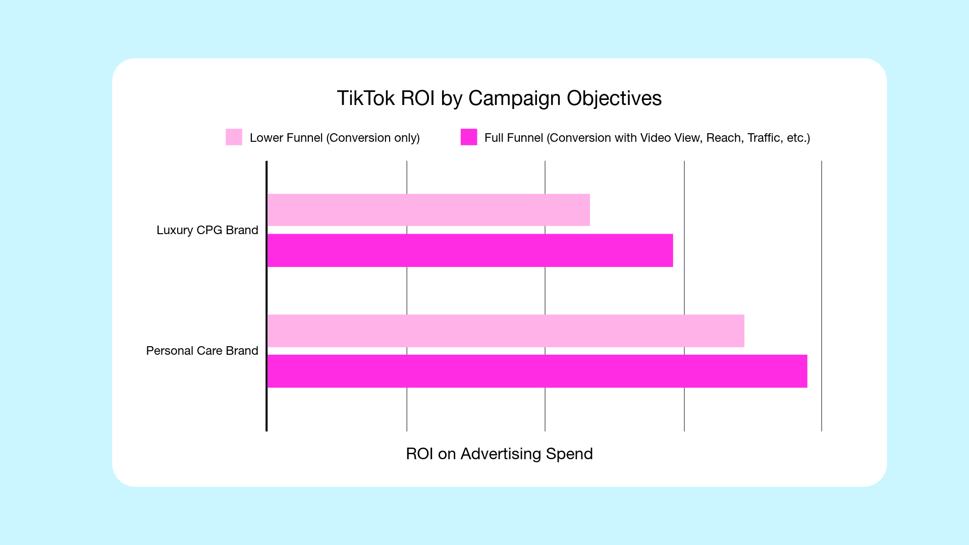 Chart demonstrating ROI difference between conversion-only campaigns and full-funnel campaigns on TikTok