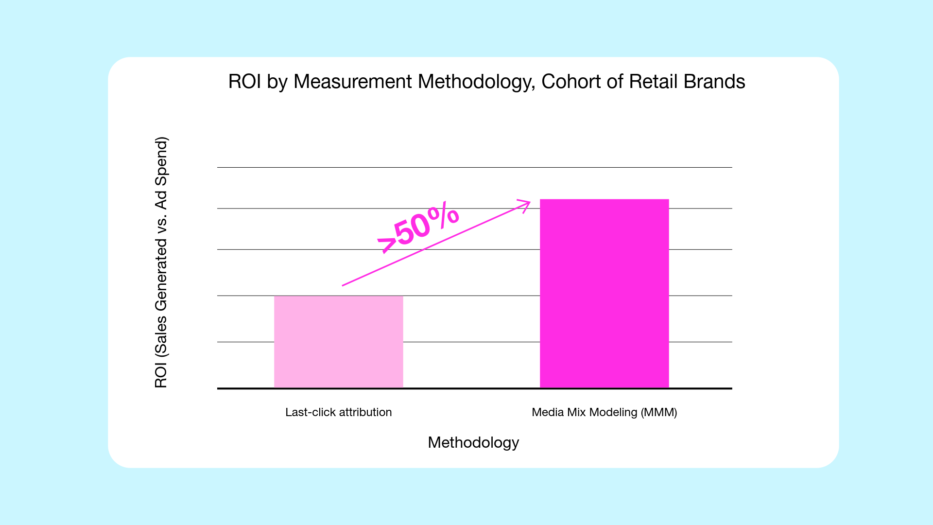 Chart demonstrating ROI differences between last-click attribution and MMM