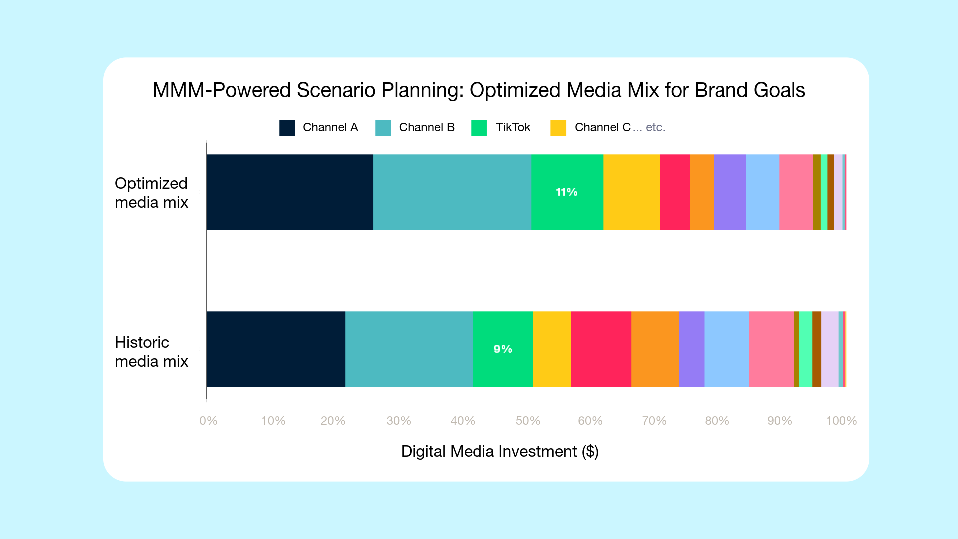 Example of a scenario planning output for an optimized media mix