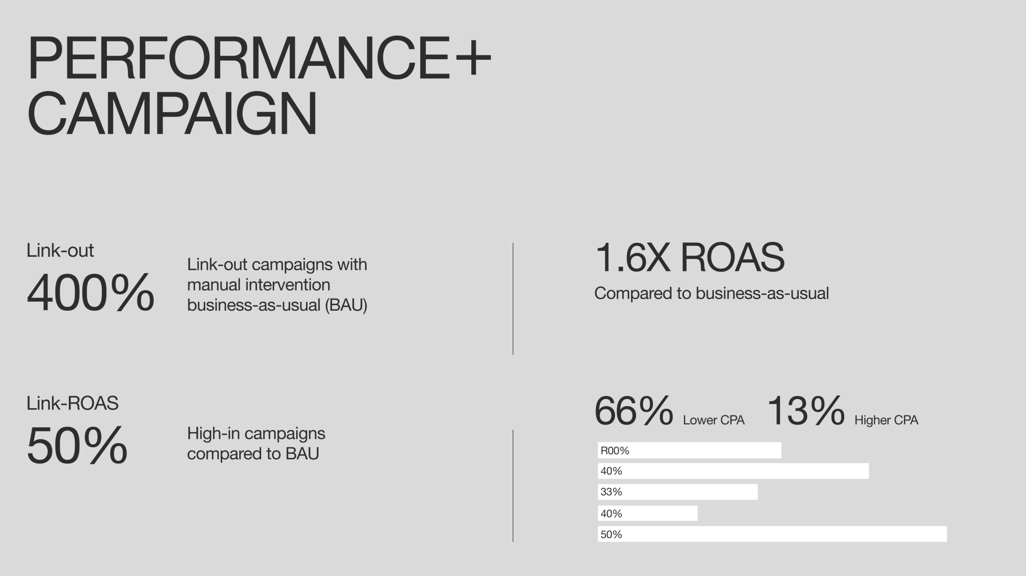This infographic, titled "Performance + Campaign," presents key marketing metrics. It shows a 400% lift for "Link-out" campaigns and a 50% rate for "Link-ROAS" campaigns when compared to business-as-usual (BAU). The overall performance resulted in a 1.6X Return on Ad Spend (ROAS) and a 66% lower Cost Per Acquisition (CPA). A bar chart at the bottom right further visualizes the performance distribution, highlighting the impact on different segments.