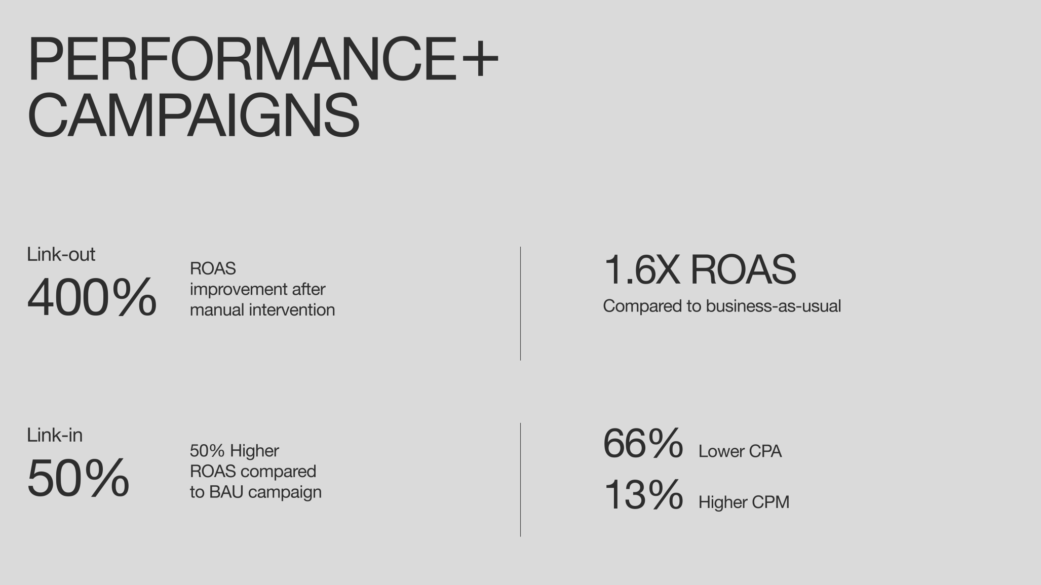 A presentation slide titled "PERFORMANCE+ CAMPAIGNS" displaying key metrics for "Link-out" and "Link-in" campaigns. The "Link-out" section shows a 400% ROAS improvement after manual intervention and a 1.6X ROAS compared to business-as-usual. The "Link-in" section shows a 50% higher ROAS compared to the BAU campaign, a 66% lower CPA (Cost Per Acquisition), and a 13% higher CPM (Cost Per Mille).