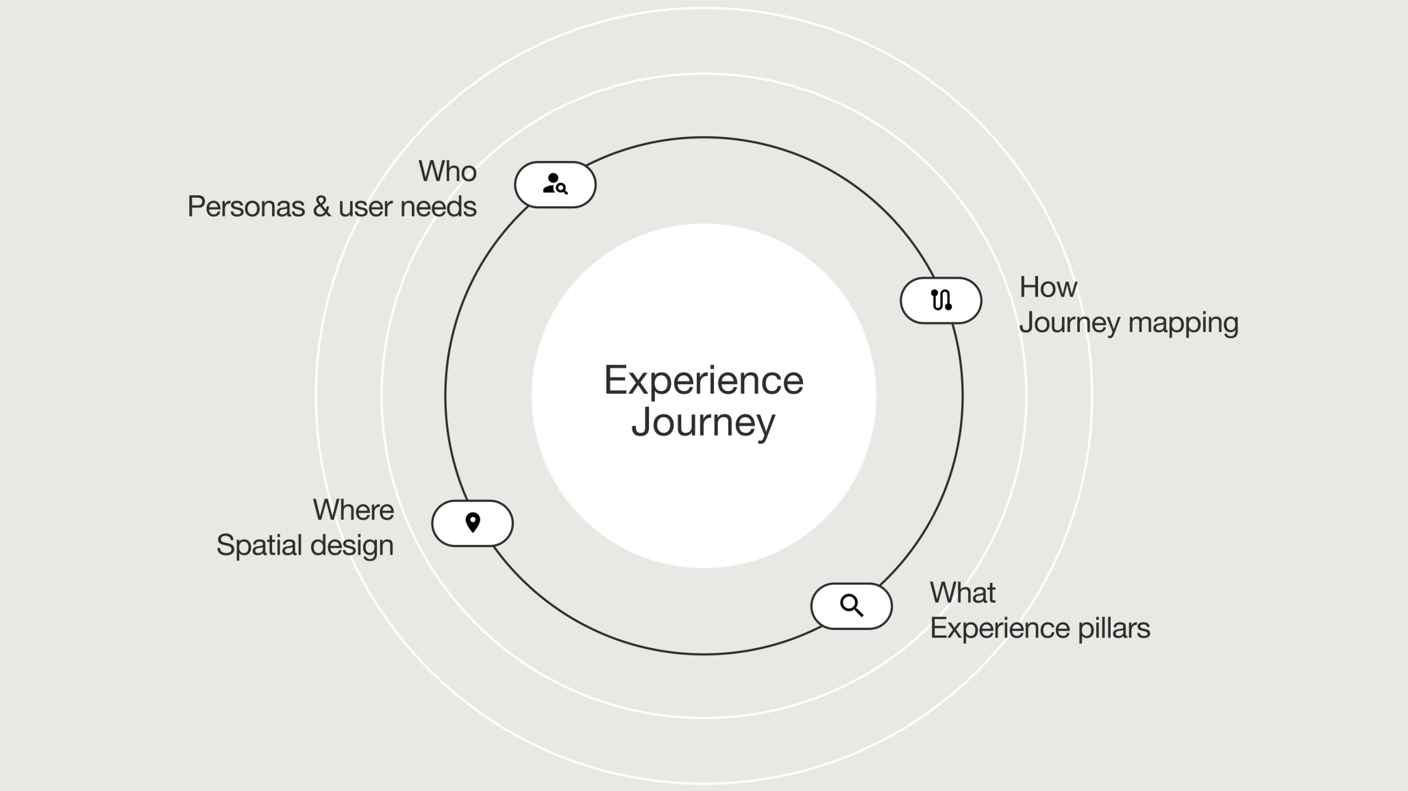 A circular diagram illustrating the "Experience Journey." It connects four key elements: Who (Personas & user needs), How (Journey mapping), What (Experience pillars), and Where (Spatial design).