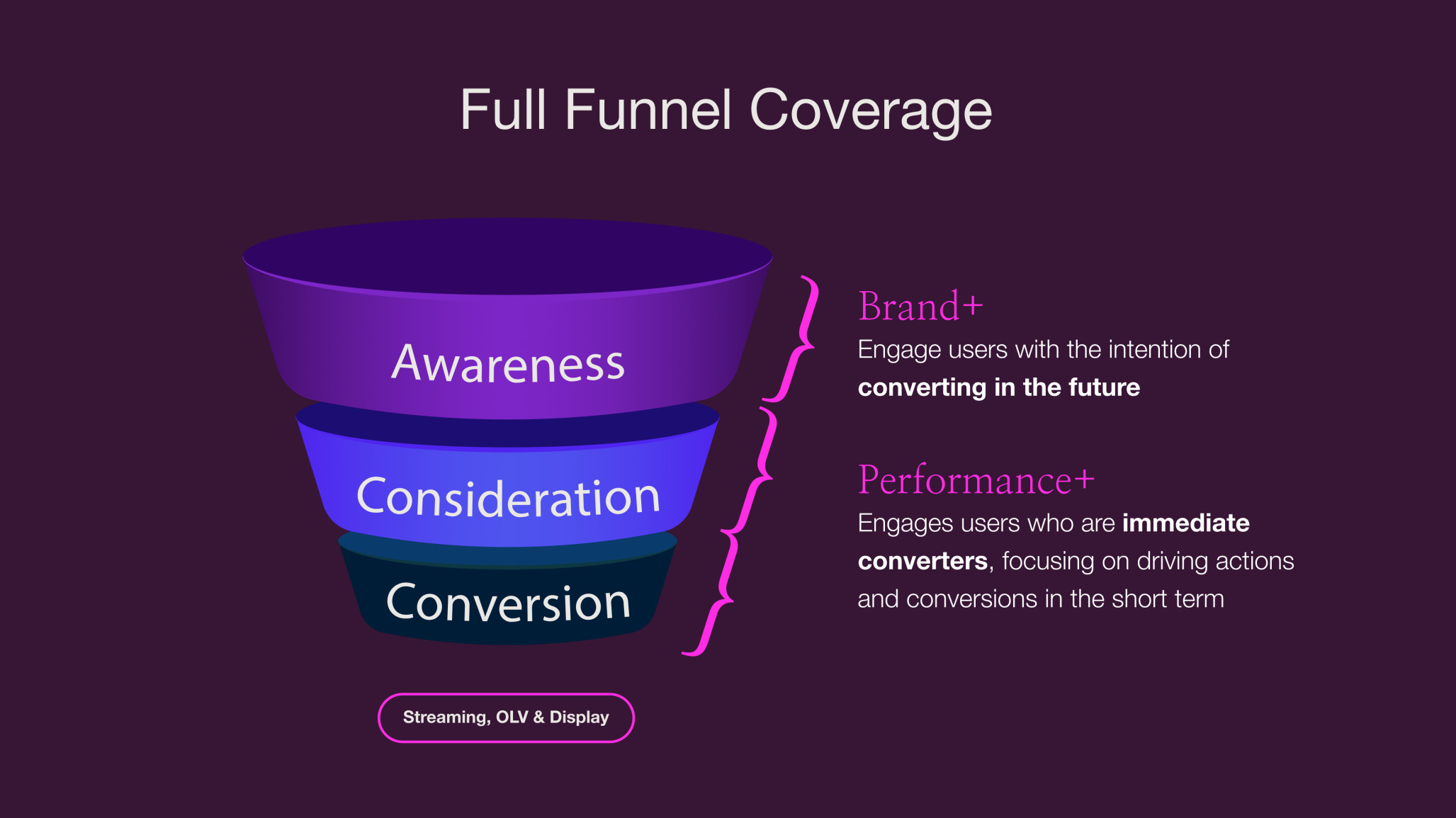 This infographic, titled "Full Funnel Coverage," displays a marketing funnel divided into three sections from top to bottom: Awareness, Consideration, and Conversion. The top "Awareness" stage is labeled "Brand+" and is described as engaging users with the intention of converting in the future. The middle "Consideration" and bottom "Conversion" stages are grouped together under the "Performance+" label, which focuses on engaging immediate converters to drive short-term actions.