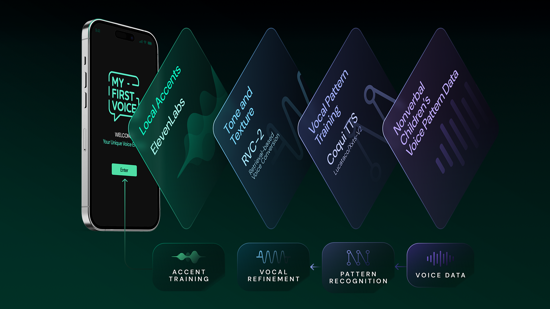 The image depicts a digital interface on a smartphone screen illustrating a voice recognition and training system, with interconnected modules labeled "Accent Training," "Vocal Refinement," "Pattern Recognition," and "Voice Data."