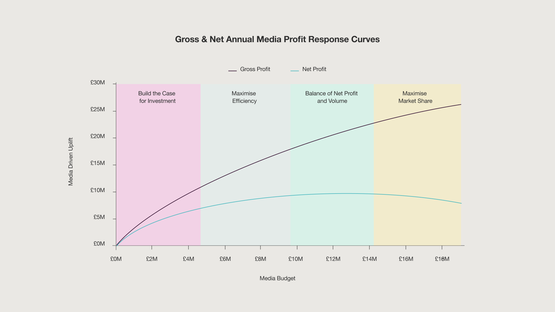 Line graph titled "Gross & Net Annual Media Profit Response Curves" showing Media Driven Uplift versus Media Budget. A purple line shows rising Gross Profit, while a blue line shows Net Profit peaking then declining. Four colored zones—Build the Case, Maximise Efficiency, Balance Profit/Volume, and Maximise Market Share—outline strategic objectives across increasing budget levels.