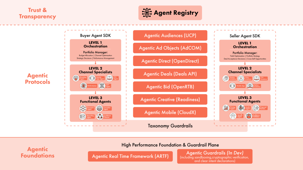 A schematic breakdown of Agentic Advertising Management Protocols (AAMP).
