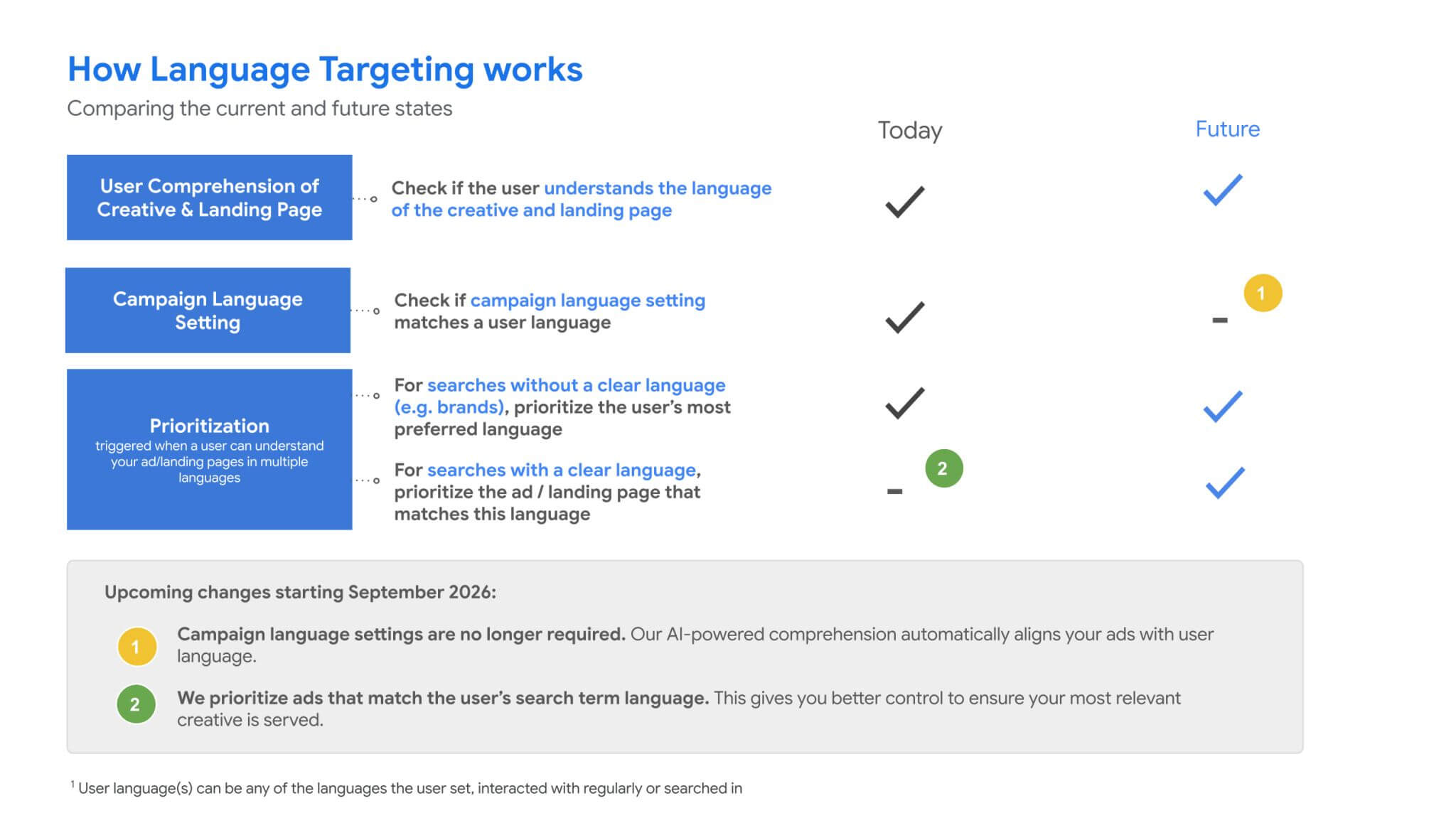 Image of google language targetting