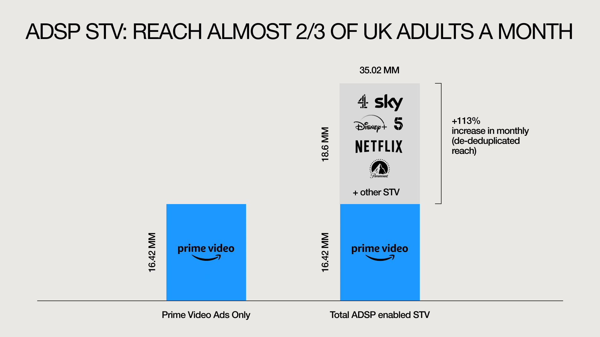 Bar chart titled "ADSP STV: REACH ALMOST 2/3 OF UK ADULTS A MONTH". Compares "Prime Video Ads Only" (16.42M reach) with "Total ADSP enabled STV" (35.02M reach). The latter adds 18.6M from other STV providers (Sky, Disney+, Channel 5, Netflix, Paramount), representing a +113% increase in monthly de-duplicated reach.